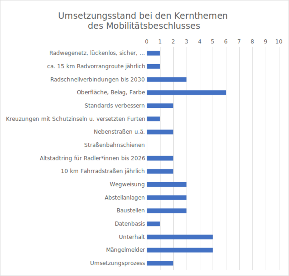 Umsetzung Kernthemen Mobilitätsbeschluss nach 2 Jahren Umsetzung Kernthemen Mobilitätsbeschluss nach 2 Jahren
