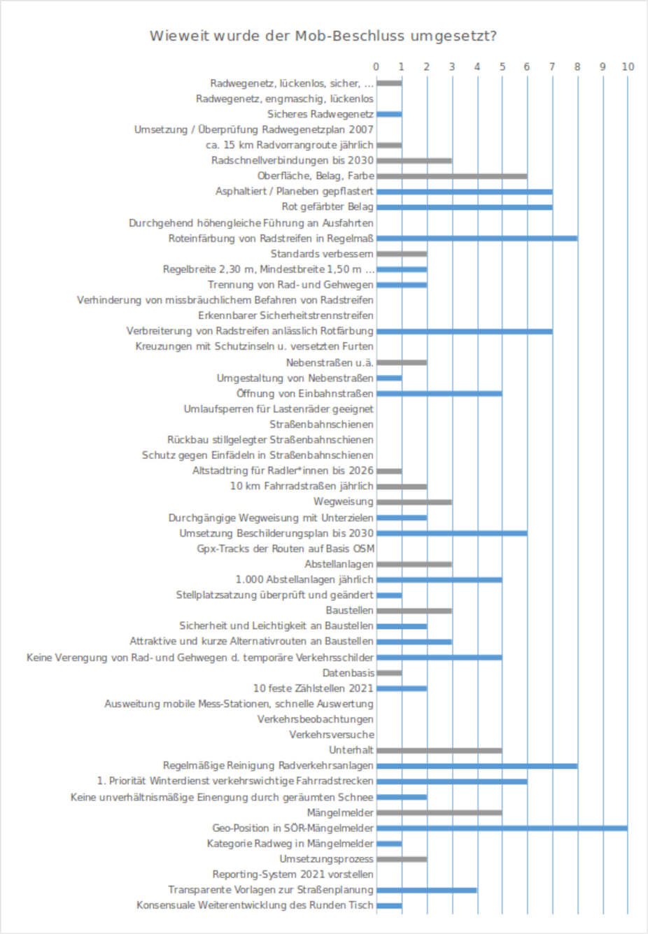 Umsetzung Mobilitätsbeschluss nach 2 Jahren Umsetzung Mobilitätsbeschluss nach 2 Jahren als Diagramm (Skala 1 - 10)