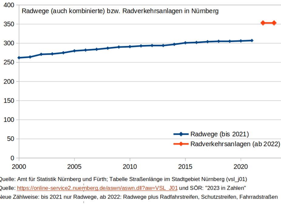 2 verschiedene Linien 2  verschiedene Linien
