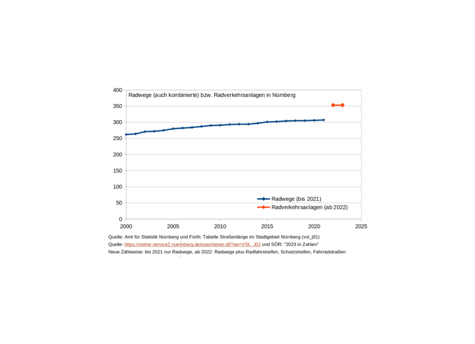 Graphik des ADFC (Hermann Roß), zwei verschiedene Linien Graphik des ADFC (Hermann Roß), zwei verschiedene Linien
